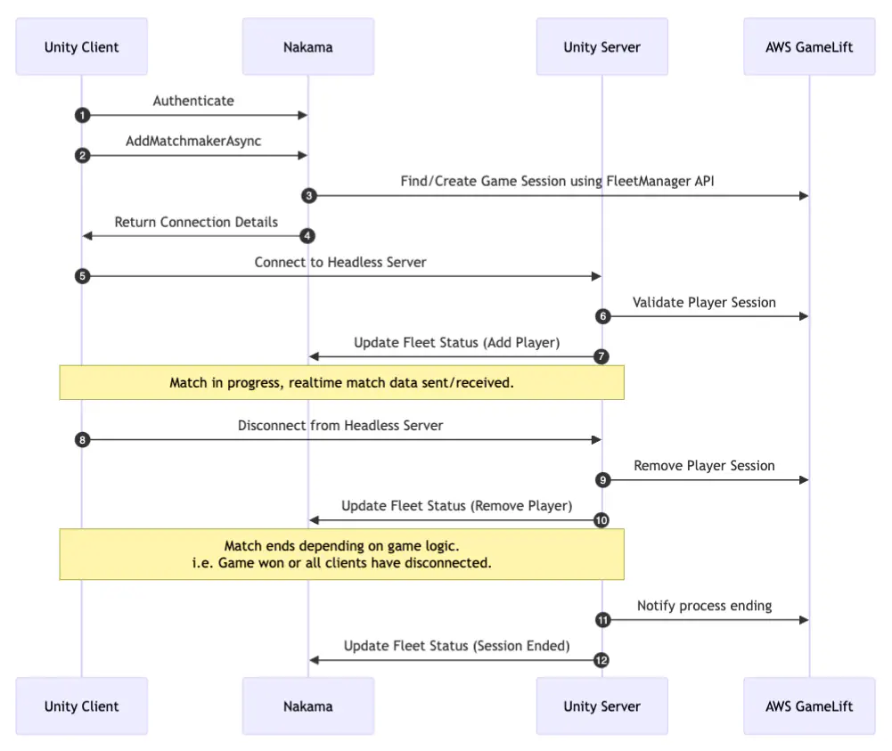 An example of Nakama and Amazon GameLift integration using the FleetManager API